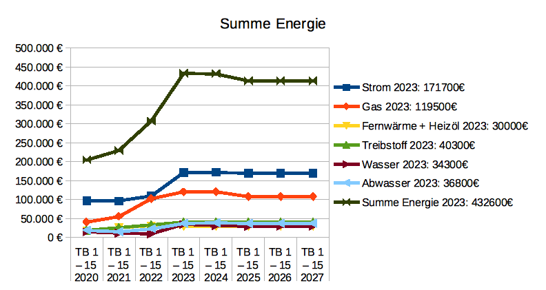 Energiekosten